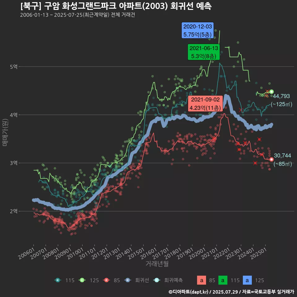 [북구] 구암 화성그랜드파크 아파트(2003) 회귀선 예측