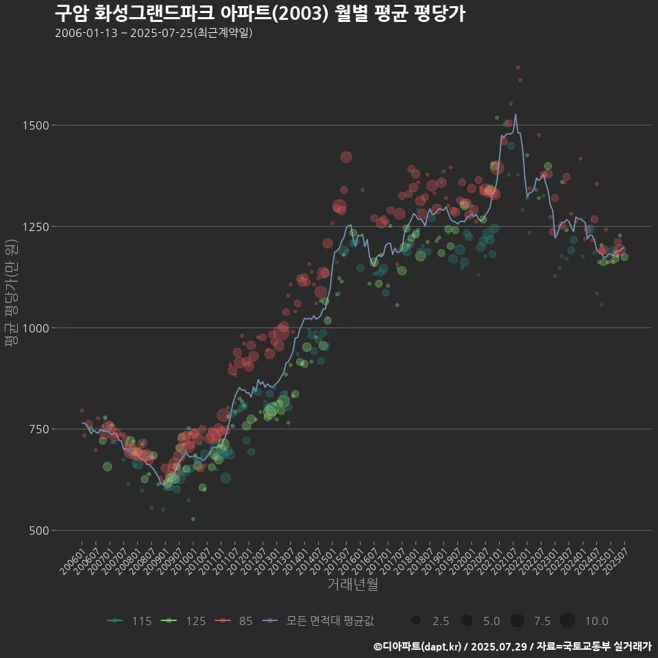 구암 화성그랜드파크 아파트(2003) 월별 평균 평당가