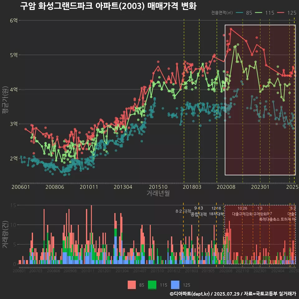 구암 화성그랜드파크 아파트(2003) 매매가격 변화
