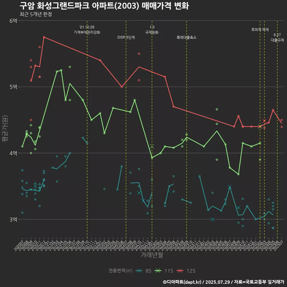구암 화성그랜드파크 아파트(2003) 매매가격 변화