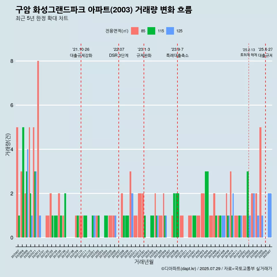 구암 화성그랜드파크 아파트(2003) 거래량 변화 흐름