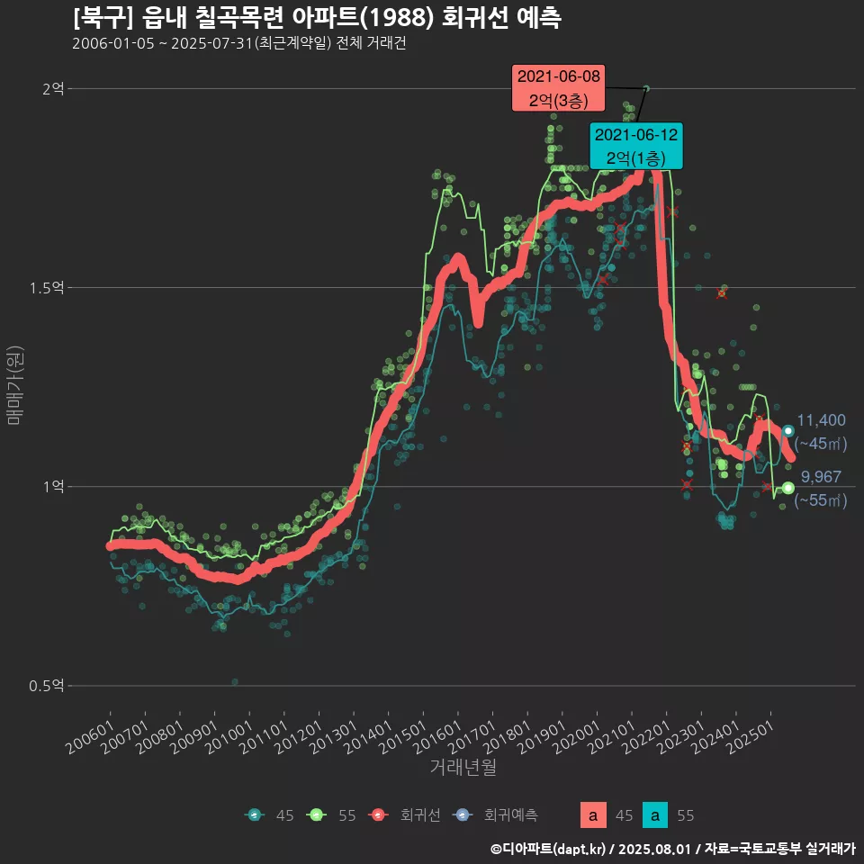 [북구] 읍내 칠곡목련 아파트(1988) 회귀선 예측
