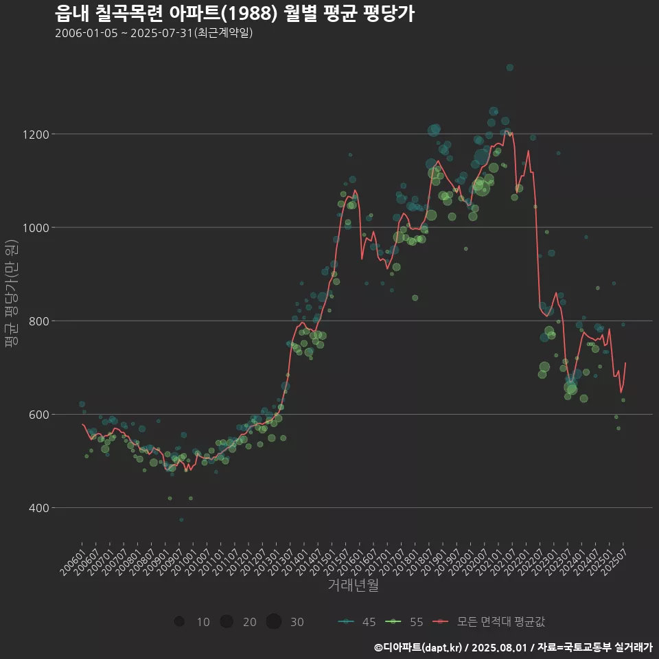 읍내 칠곡목련 아파트(1988) 월별 평균 평당가