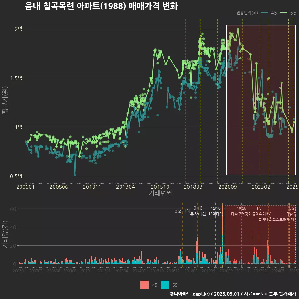 읍내 칠곡목련 아파트(1988) 매매가격 변화