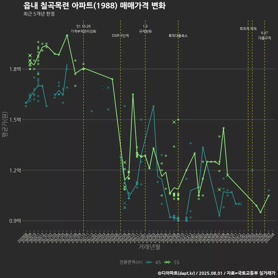 읍내 칠곡목련 아파트(1988) 매매가격 변화
