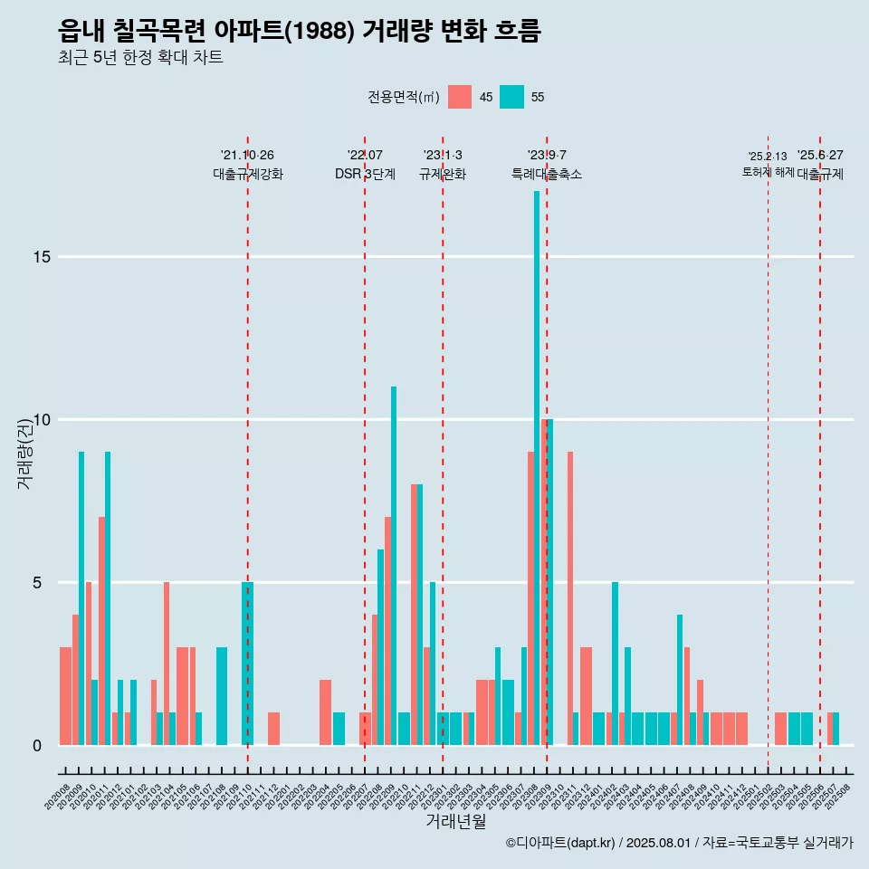 읍내 칠곡목련 아파트(1988) 거래량 변화 흐름