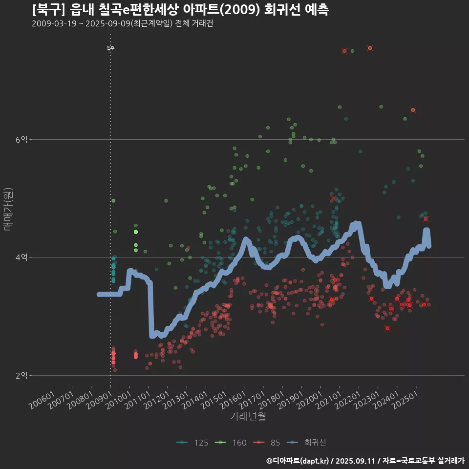 [북구] 읍내 칠곡e편한세상 아파트(2009) 회귀선 예측