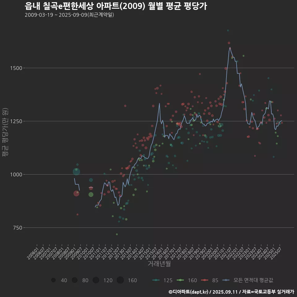 읍내 칠곡e편한세상 아파트(2009) 월별 평균 평당가