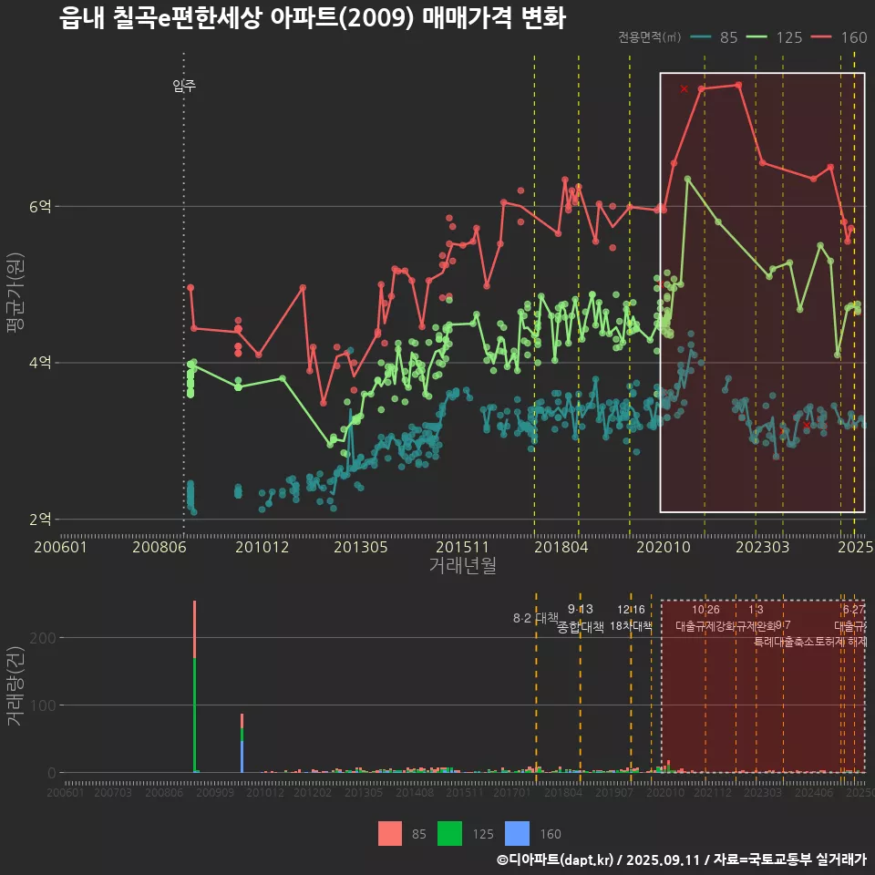 읍내 칠곡e편한세상 아파트(2009) 매매가격 변화