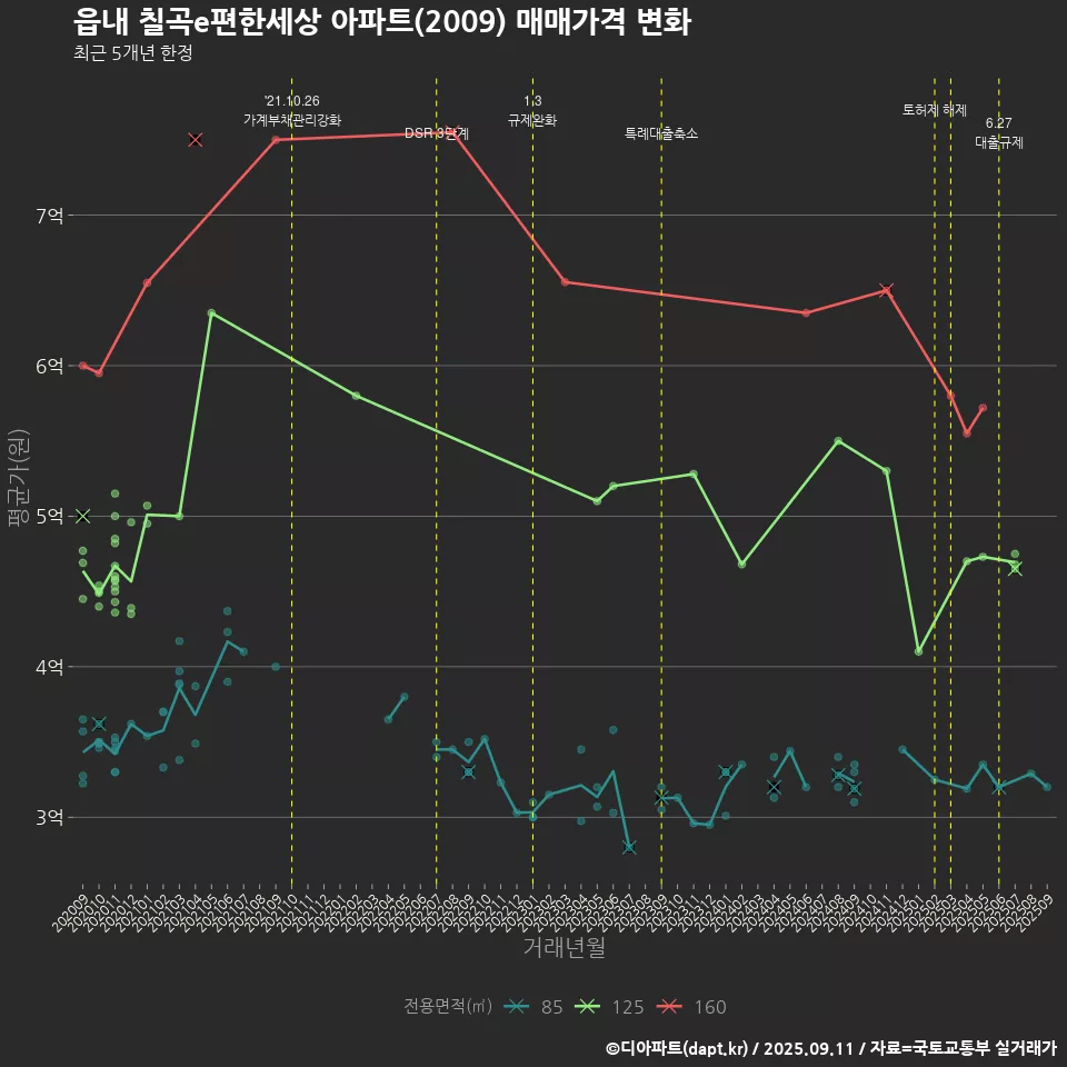 읍내 칠곡e편한세상 아파트(2009) 매매가격 변화