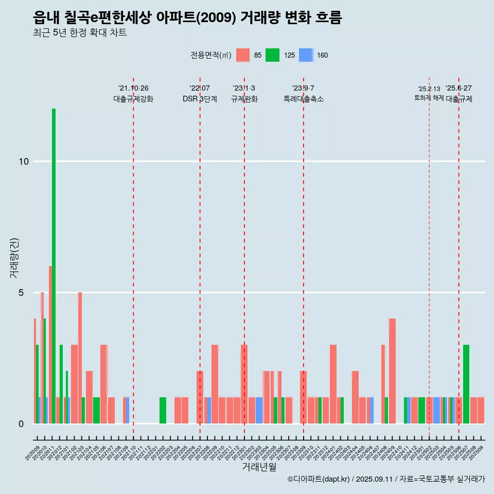 읍내 칠곡e편한세상 아파트(2009) 거래량 변화 흐름