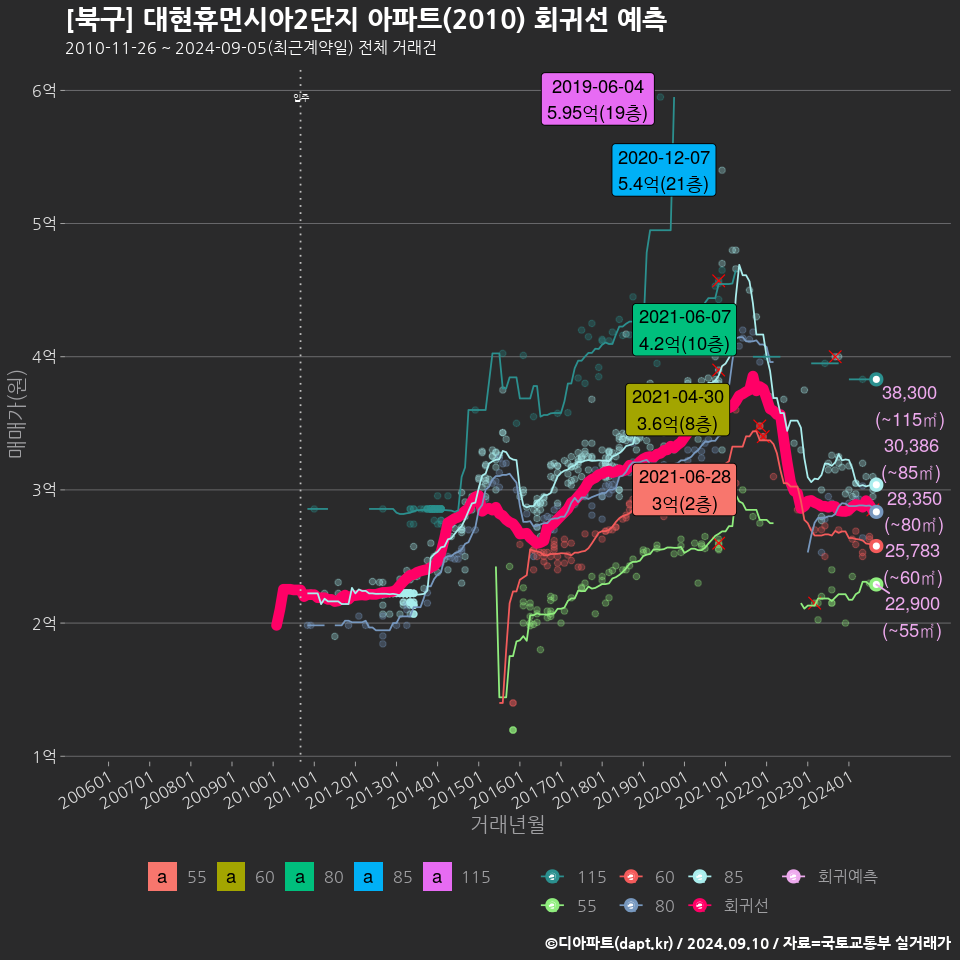 [북구] 대현휴먼시아2단지 아파트(2010) 회귀선 예측