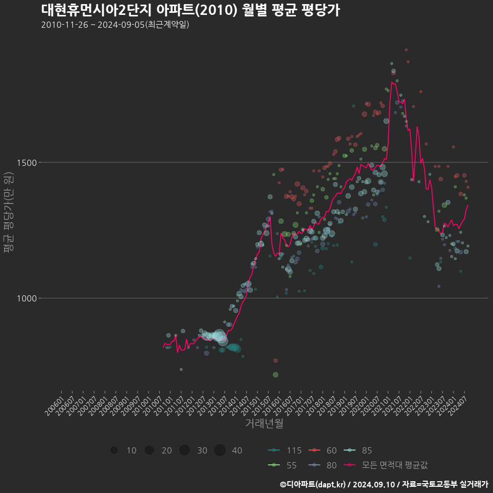 대현휴먼시아2단지 아파트(2010) 월별 평균 평당가