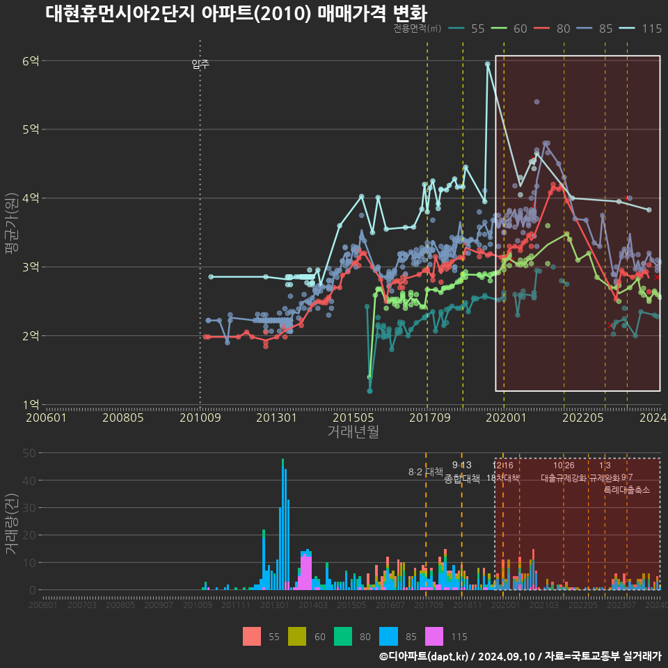 대현휴먼시아2단지 아파트(2010) 매매가격 변화