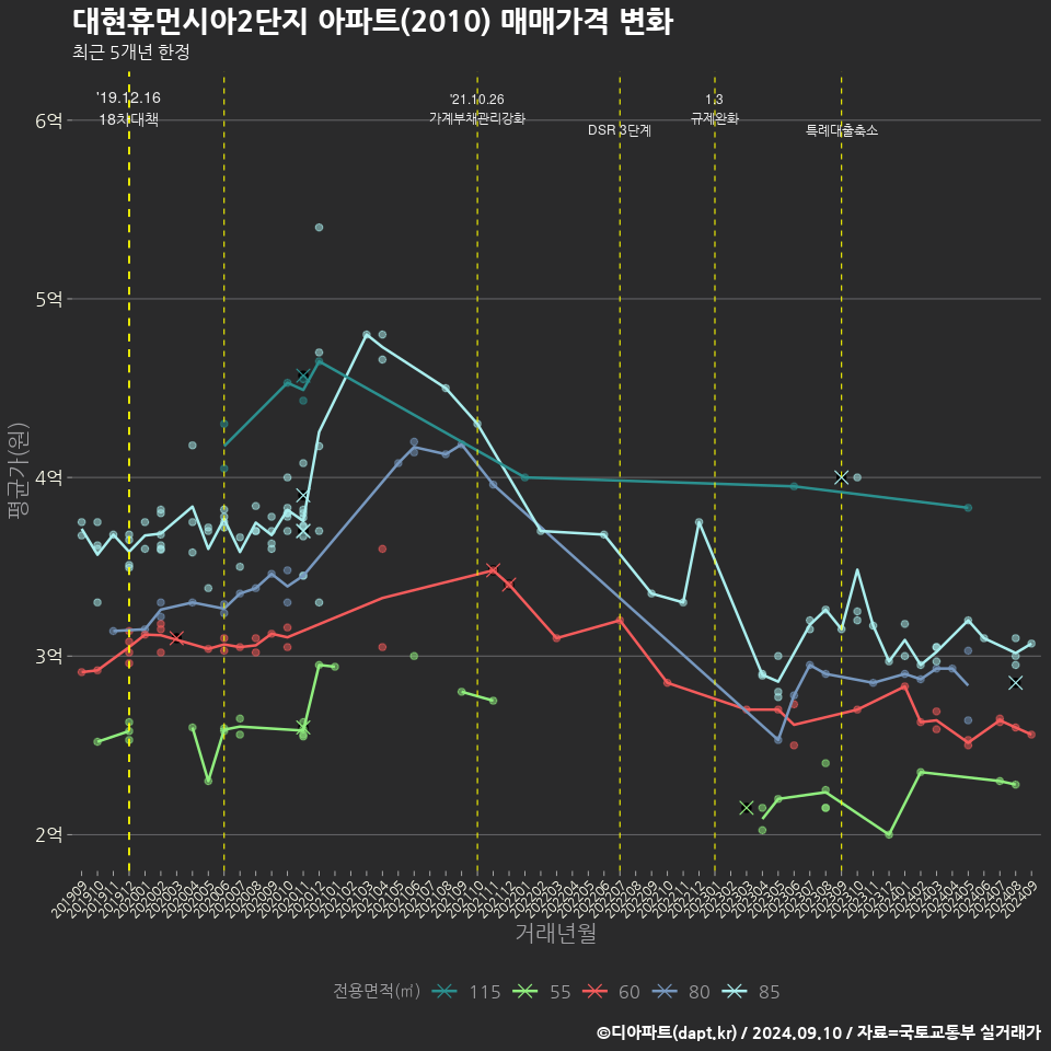 대현휴먼시아2단지 아파트(2010) 매매가격 변화