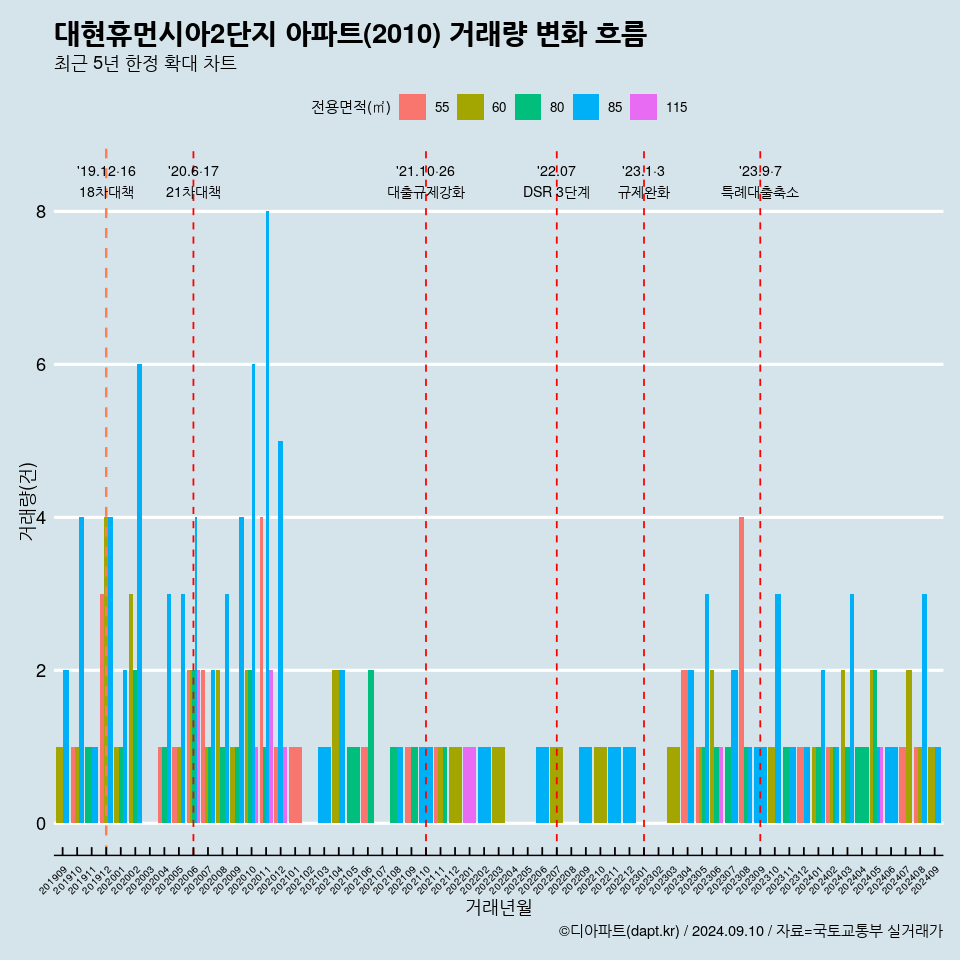 대현휴먼시아2단지 아파트(2010) 거래량 변화 흐름