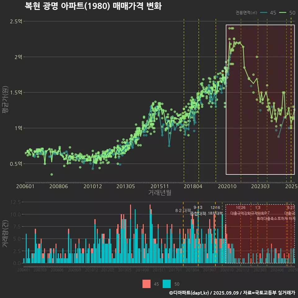 복현 광명 아파트(1980) 매매가격 변화