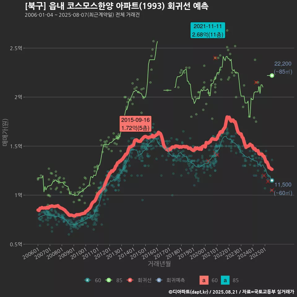[북구] 읍내 코스모스한양 아파트(1993) 회귀선 예측