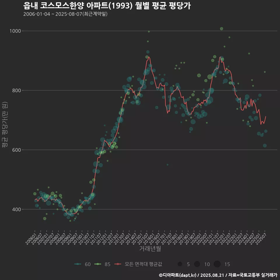 읍내 코스모스한양 아파트(1993) 월별 평균 평당가