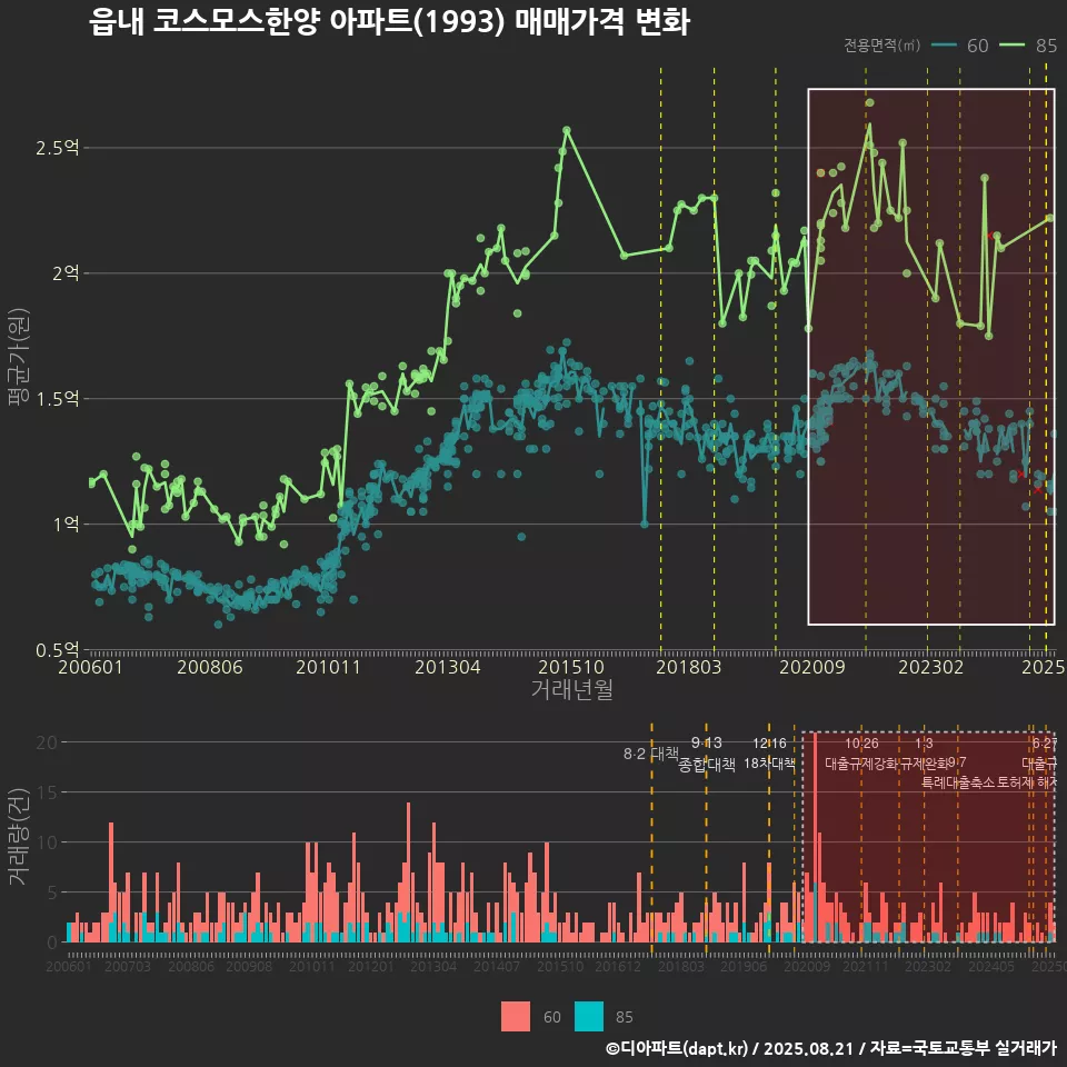 읍내 코스모스한양 아파트(1993) 매매가격 변화