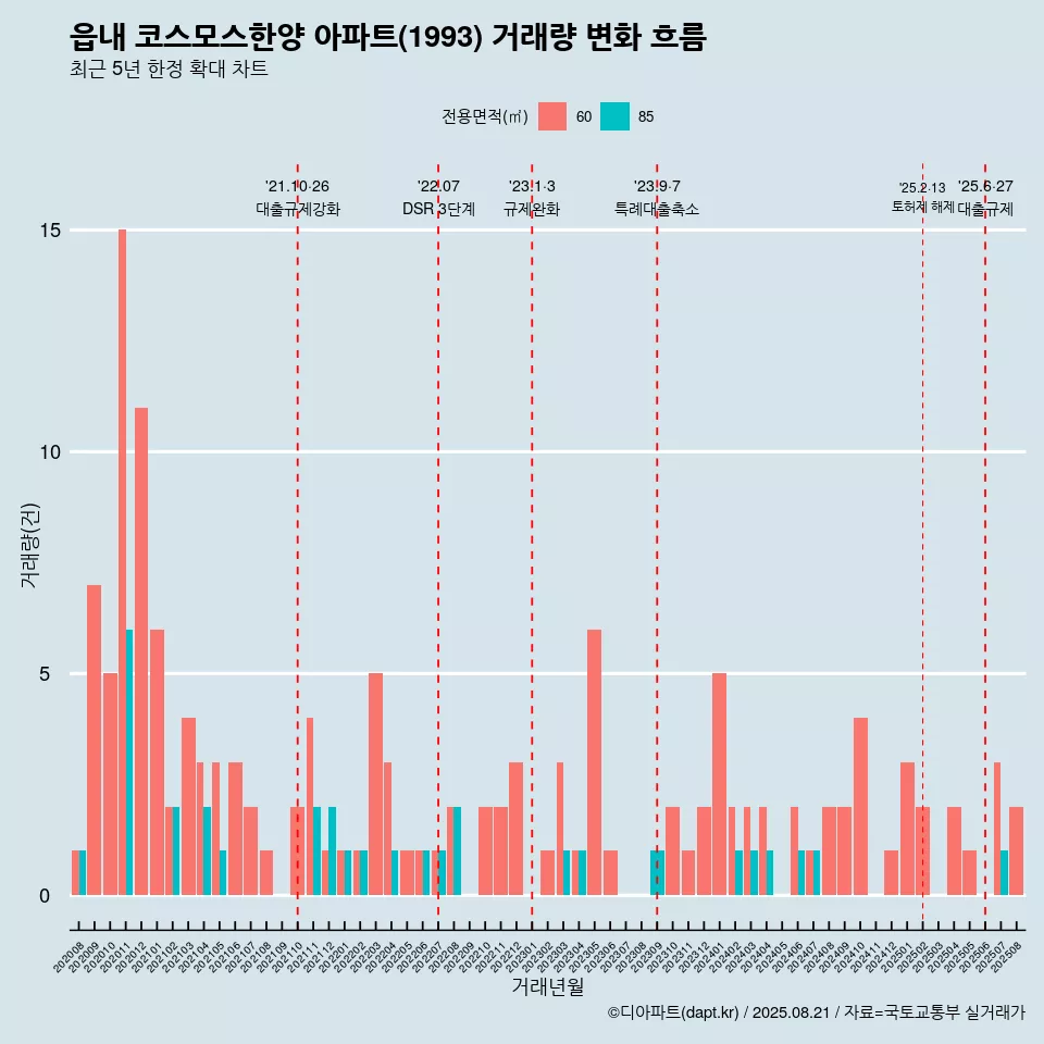 읍내 코스모스한양 아파트(1993) 거래량 변화 흐름