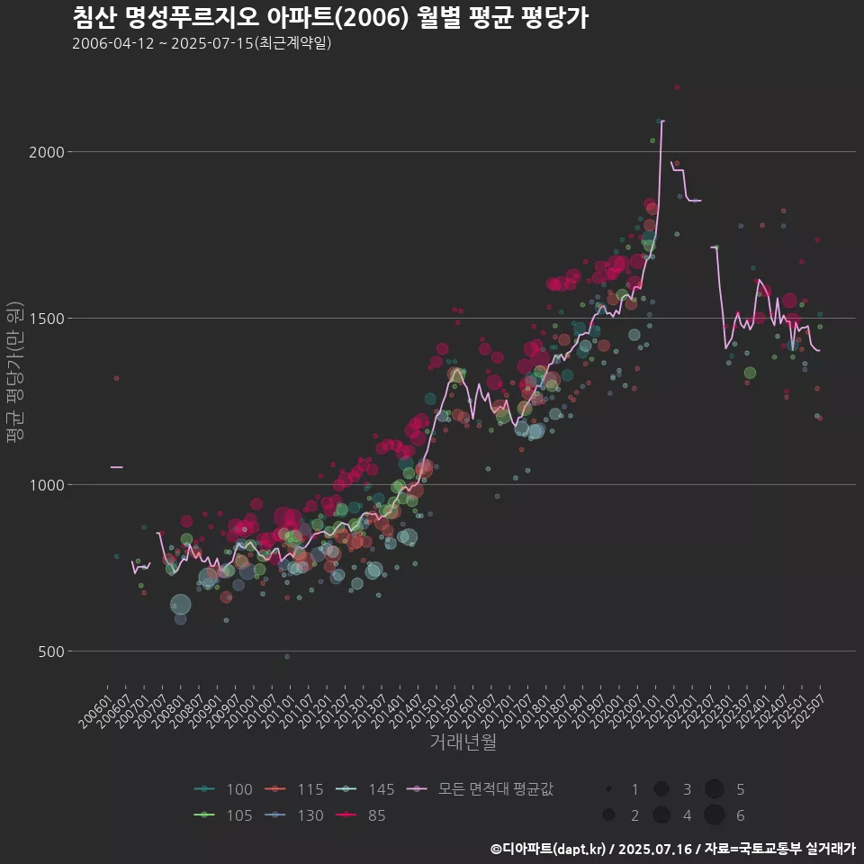 침산 명성푸르지오 아파트(2006) 월별 평균 평당가