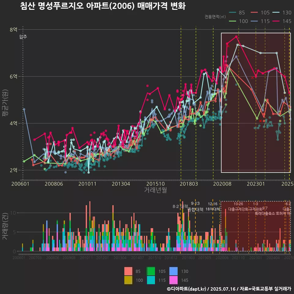 침산 명성푸르지오 아파트(2006) 매매가격 변화