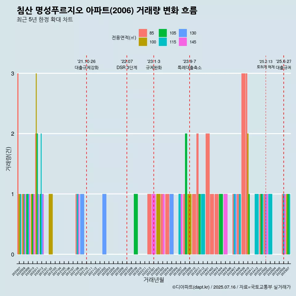침산 명성푸르지오 아파트(2006) 거래량 변화 흐름