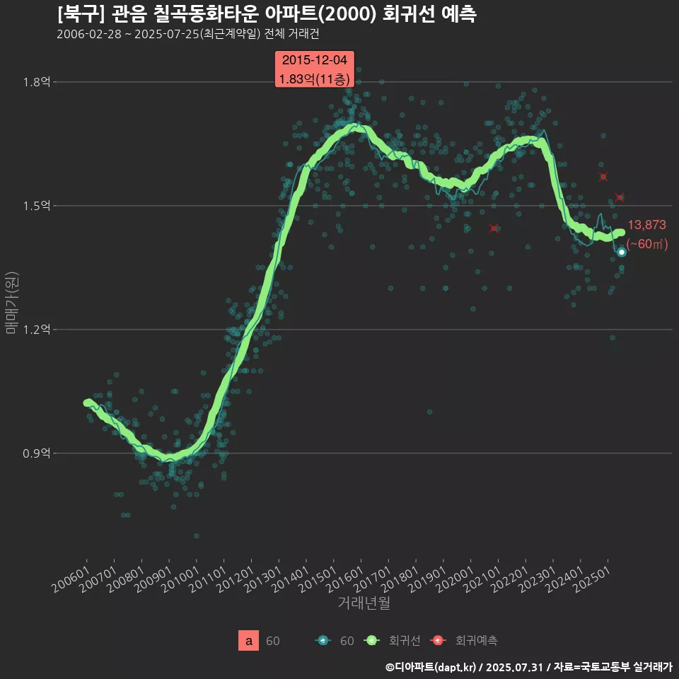 [북구] 관음 칠곡동화타운 아파트(2000) 회귀선 예측