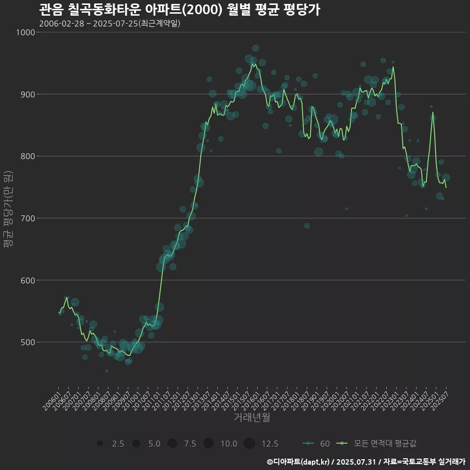 관음 칠곡동화타운 아파트(2000) 월별 평균 평당가