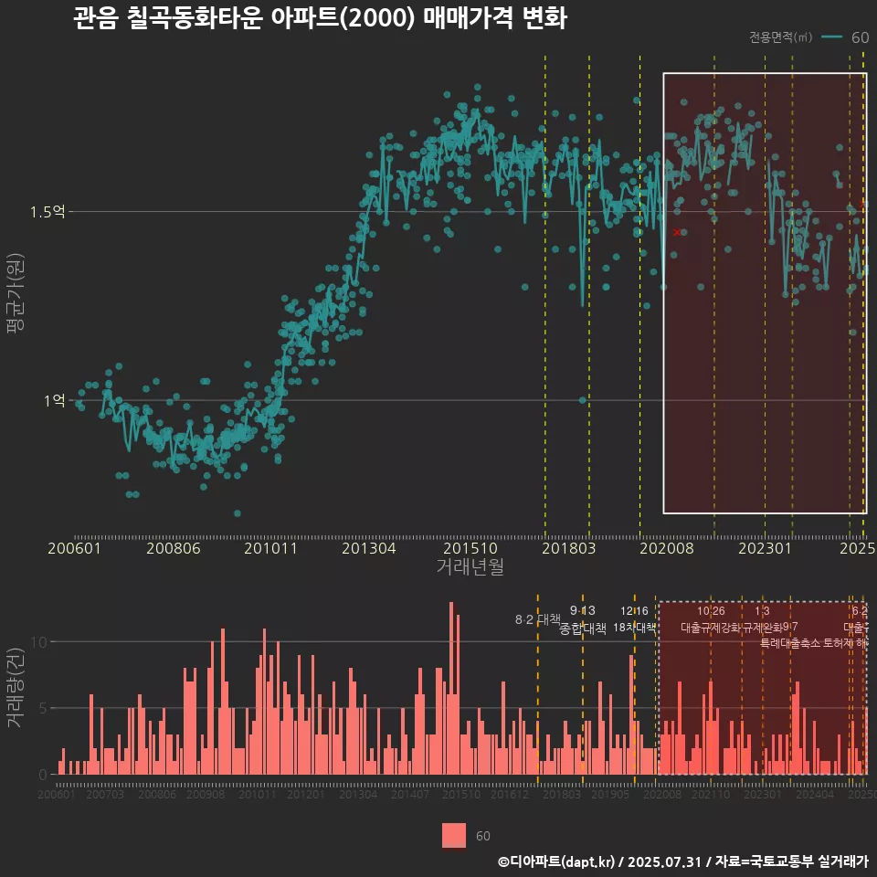 관음 칠곡동화타운 아파트(2000) 매매가격 변화