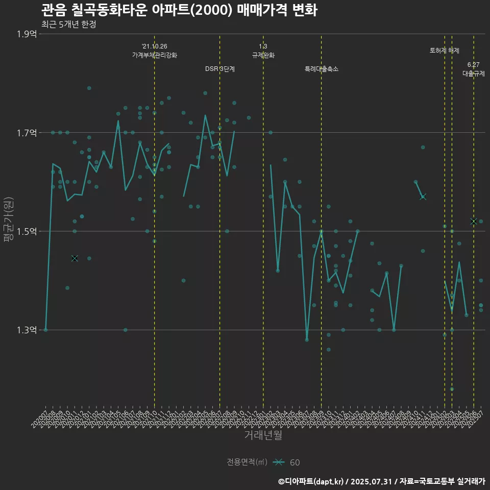 관음 칠곡동화타운 아파트(2000) 매매가격 변화