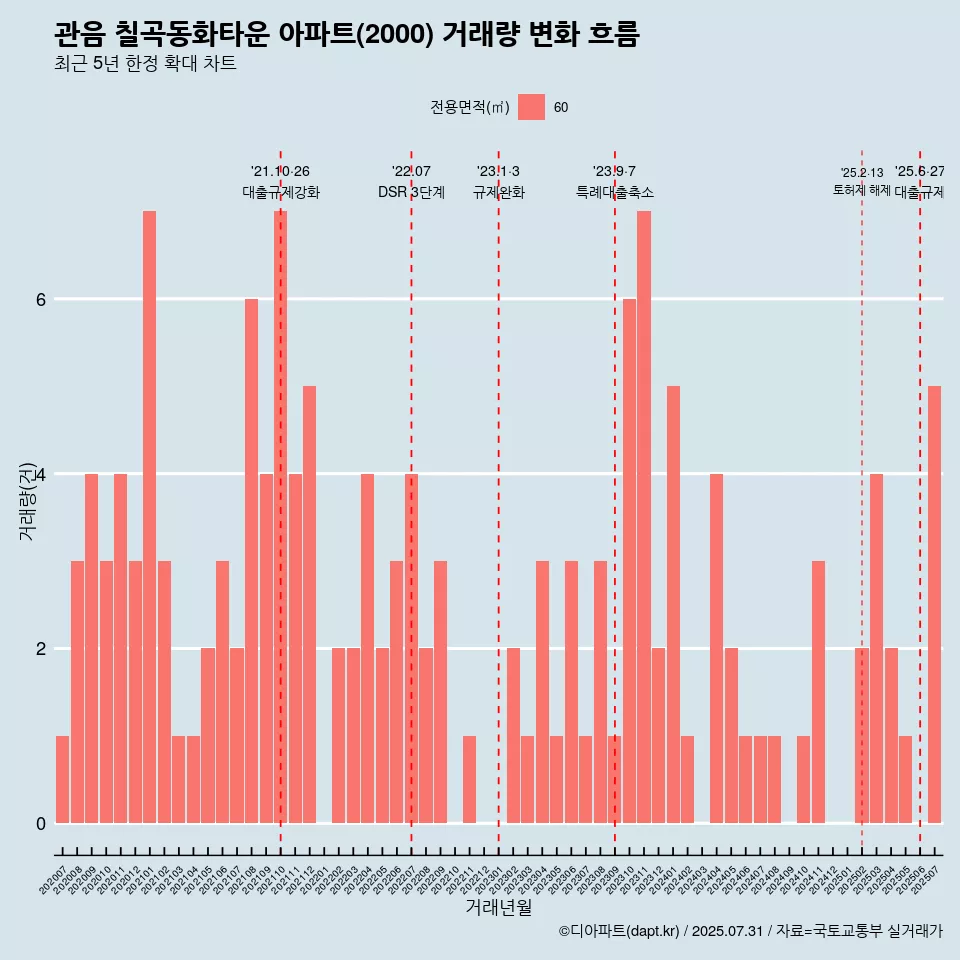 관음 칠곡동화타운 아파트(2000) 거래량 변화 흐름