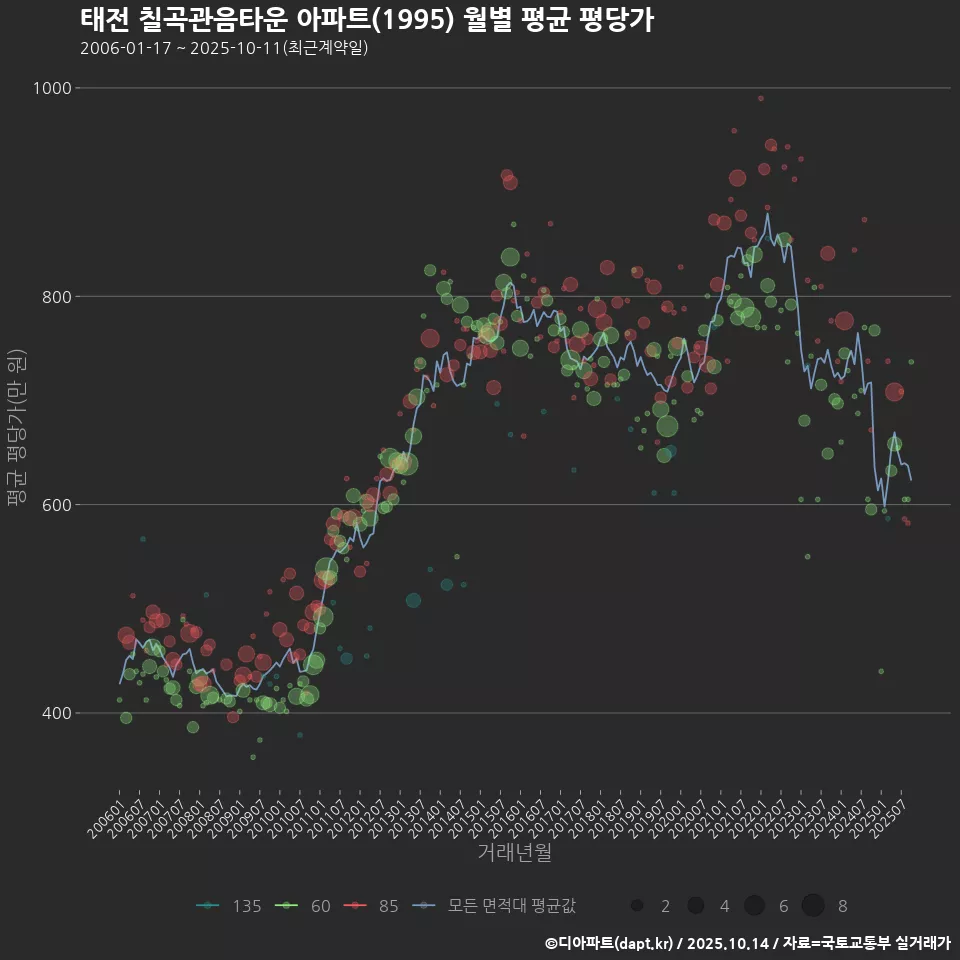태전 칠곡관음타운 아파트(1995) 월별 평균 평당가