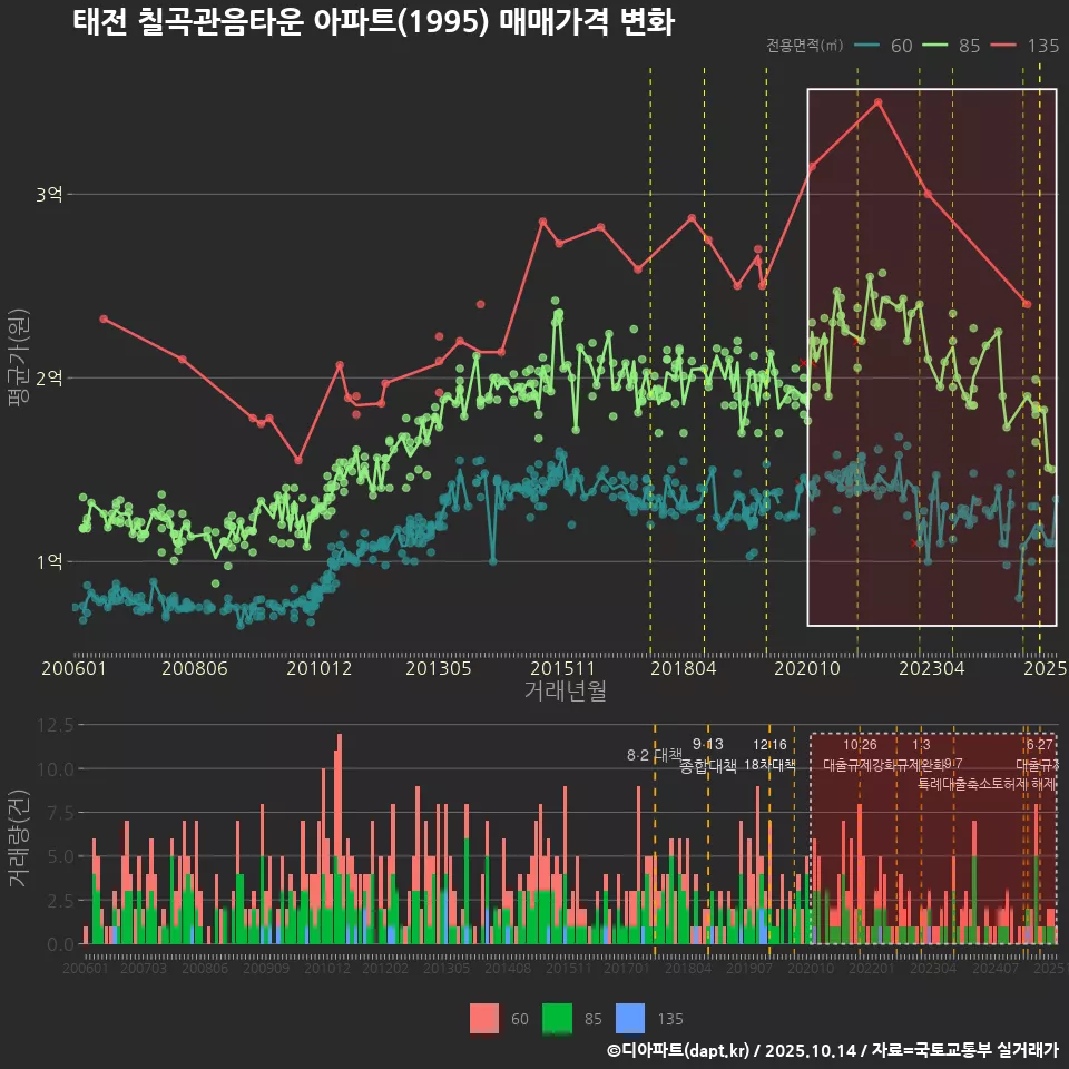 태전 칠곡관음타운 아파트(1995) 매매가격 변화