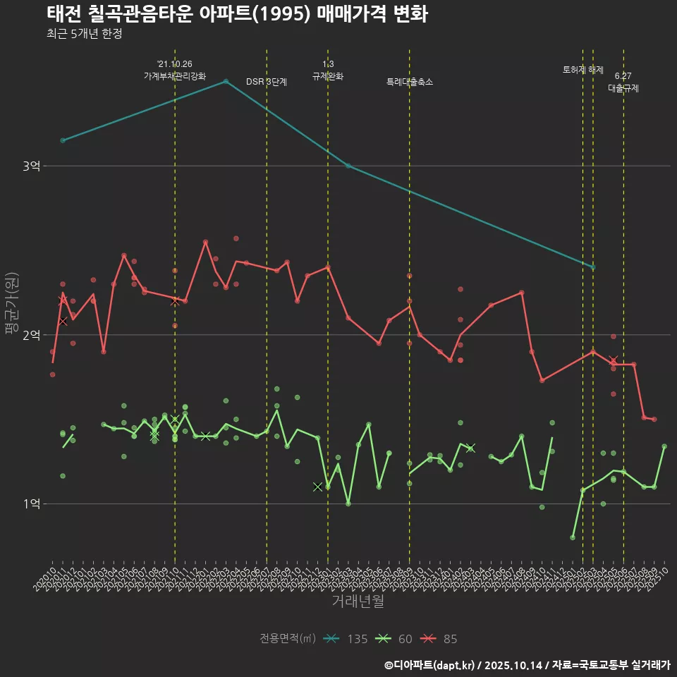 태전 칠곡관음타운 아파트(1995) 매매가격 변화