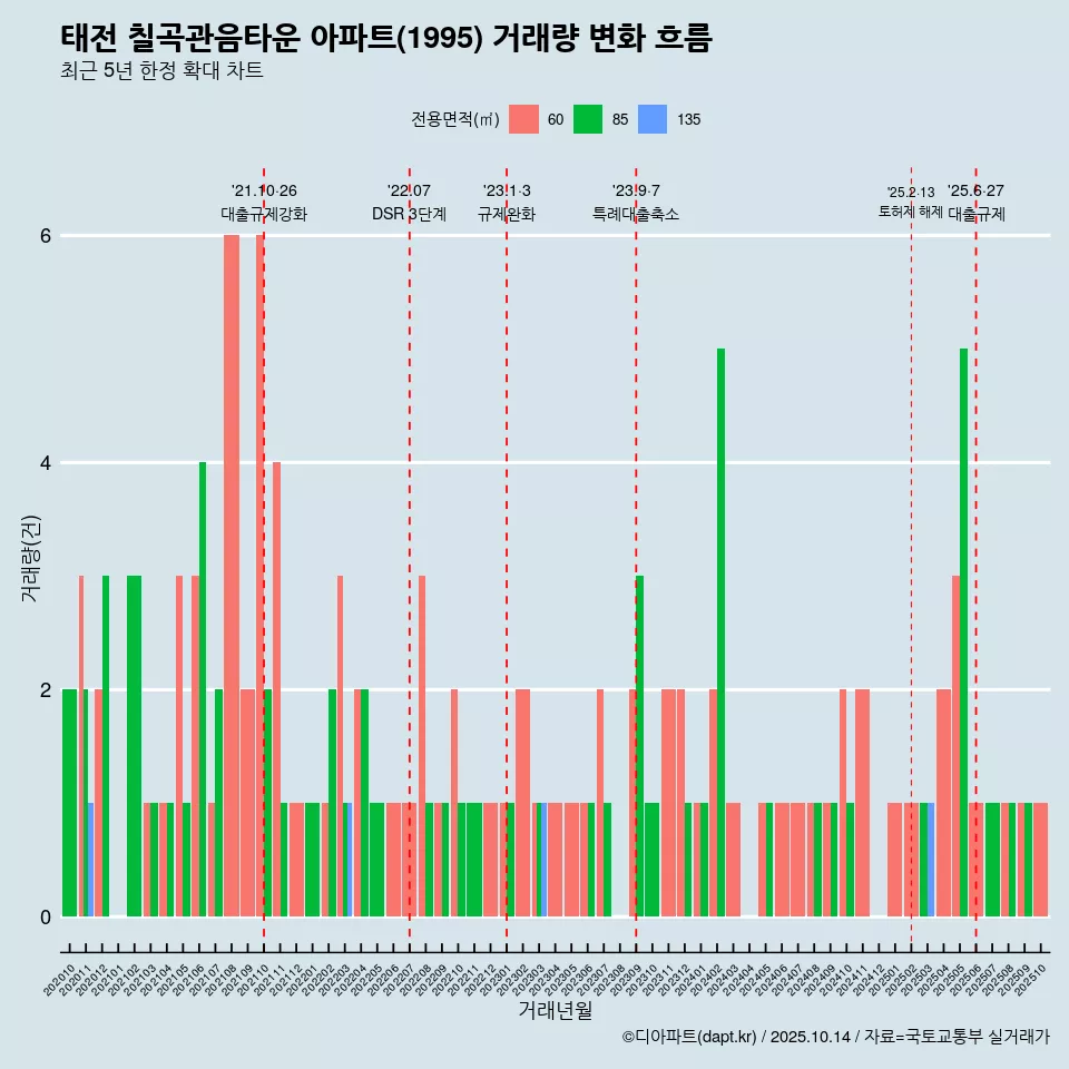 태전 칠곡관음타운 아파트(1995) 거래량 변화 흐름