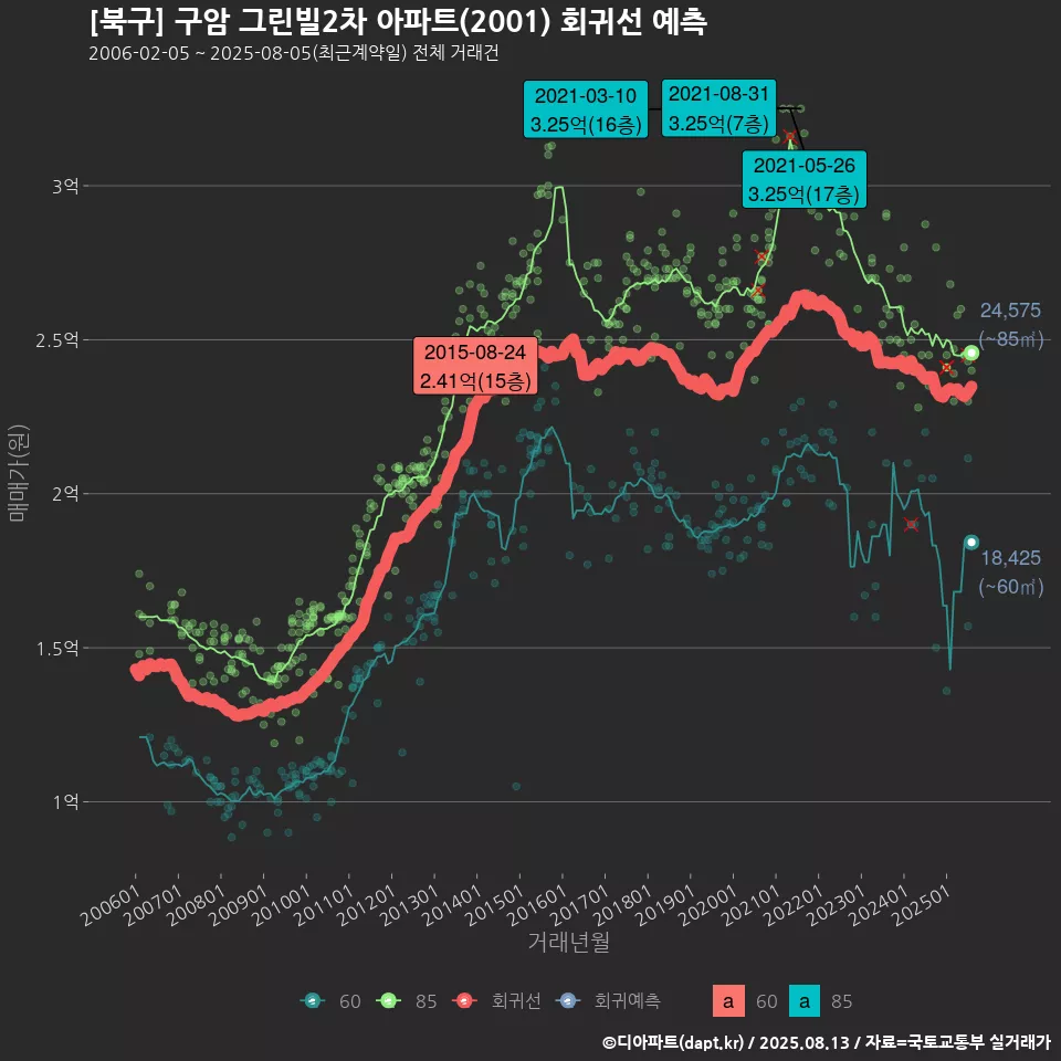 [북구] 구암 그린빌2차 아파트(2001) 회귀선 예측
