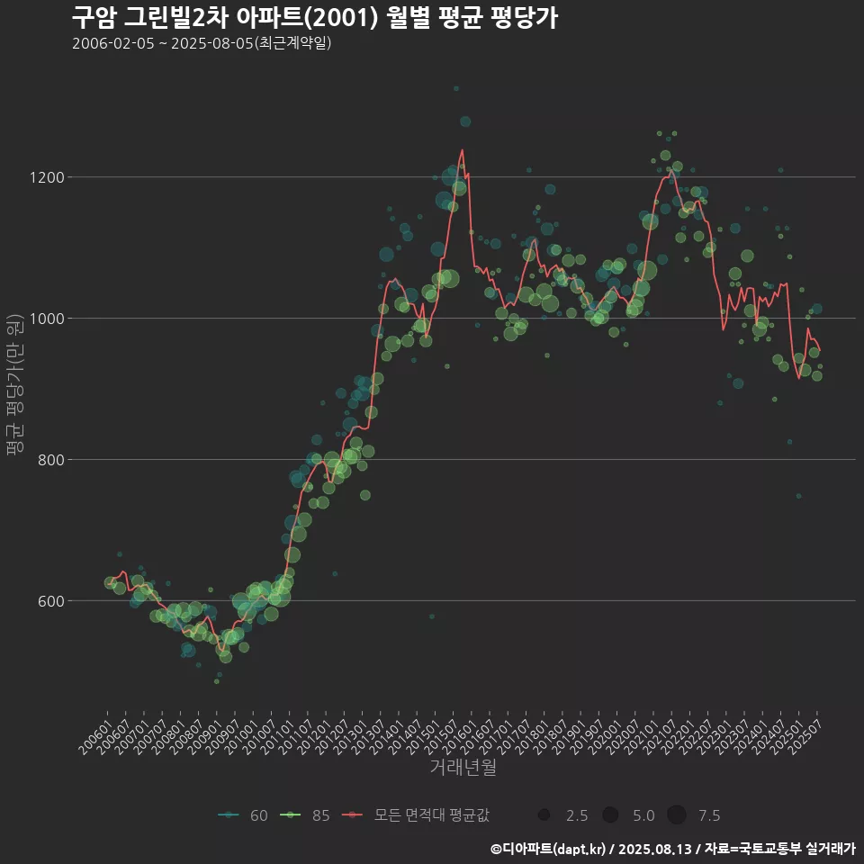 구암 그린빌2차 아파트(2001) 월별 평균 평당가