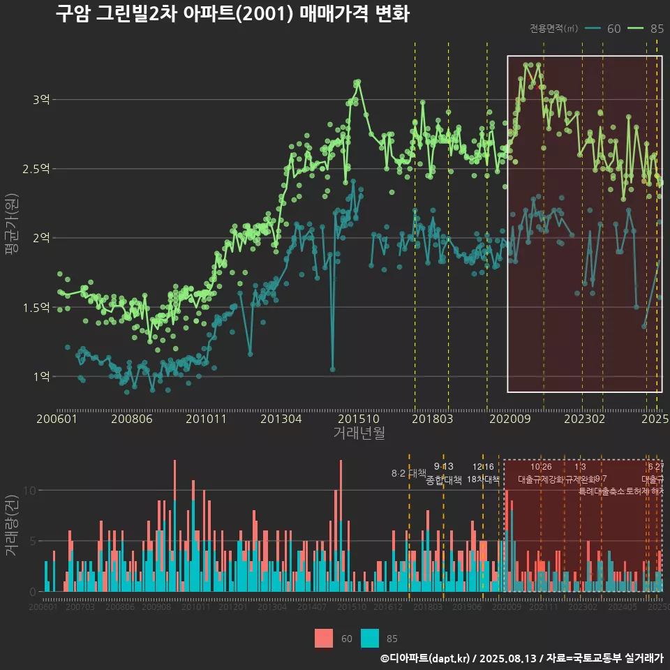 구암 그린빌2차 아파트(2001) 매매가격 변화