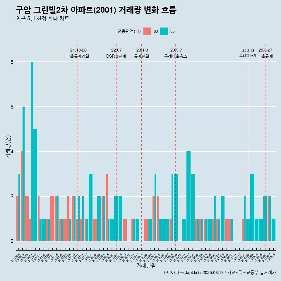 구암 그린빌2차 아파트(2001) 거래량 변화 흐름