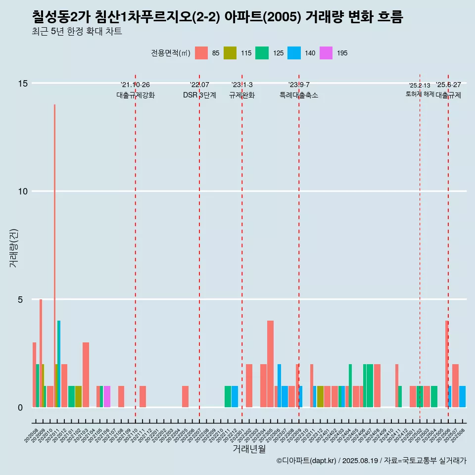 칠성동2가 침산1차푸르지오(2-2) 아파트(2005) 거래량 변화 흐름