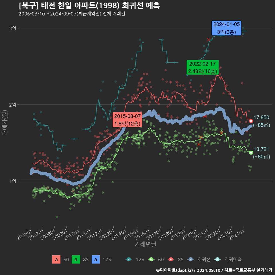 [북구] 태전 한일 아파트(1998) 회귀선 예측