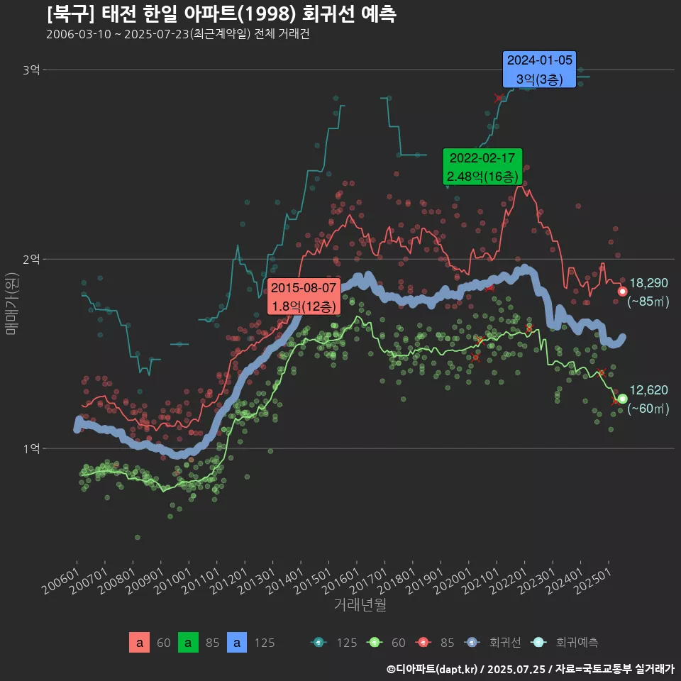 [북구] 태전 한일 아파트(1998) 회귀선 예측