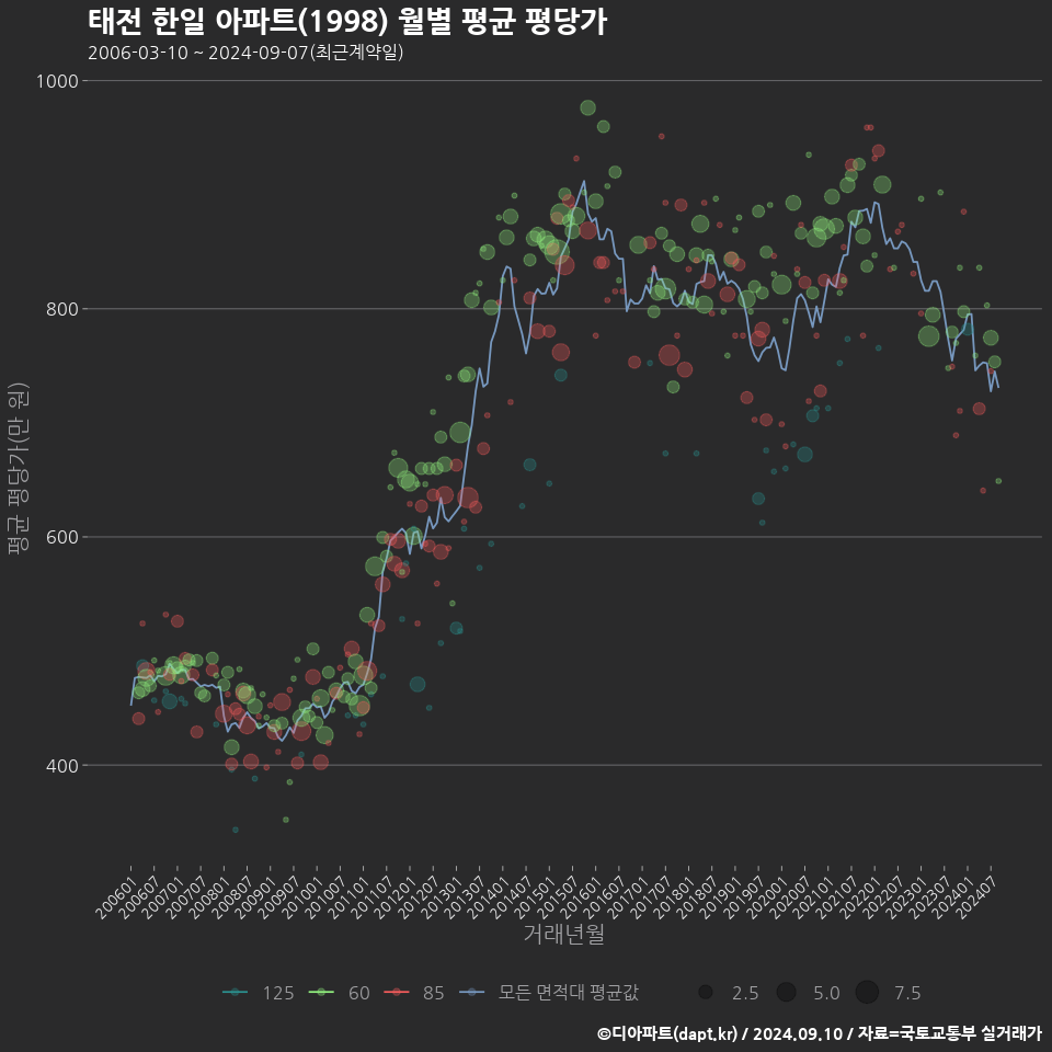 태전 한일 아파트(1998) 월별 평균 평당가