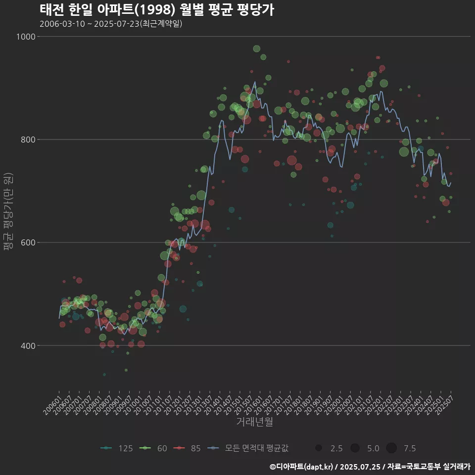 태전 한일 아파트(1998) 월별 평균 평당가