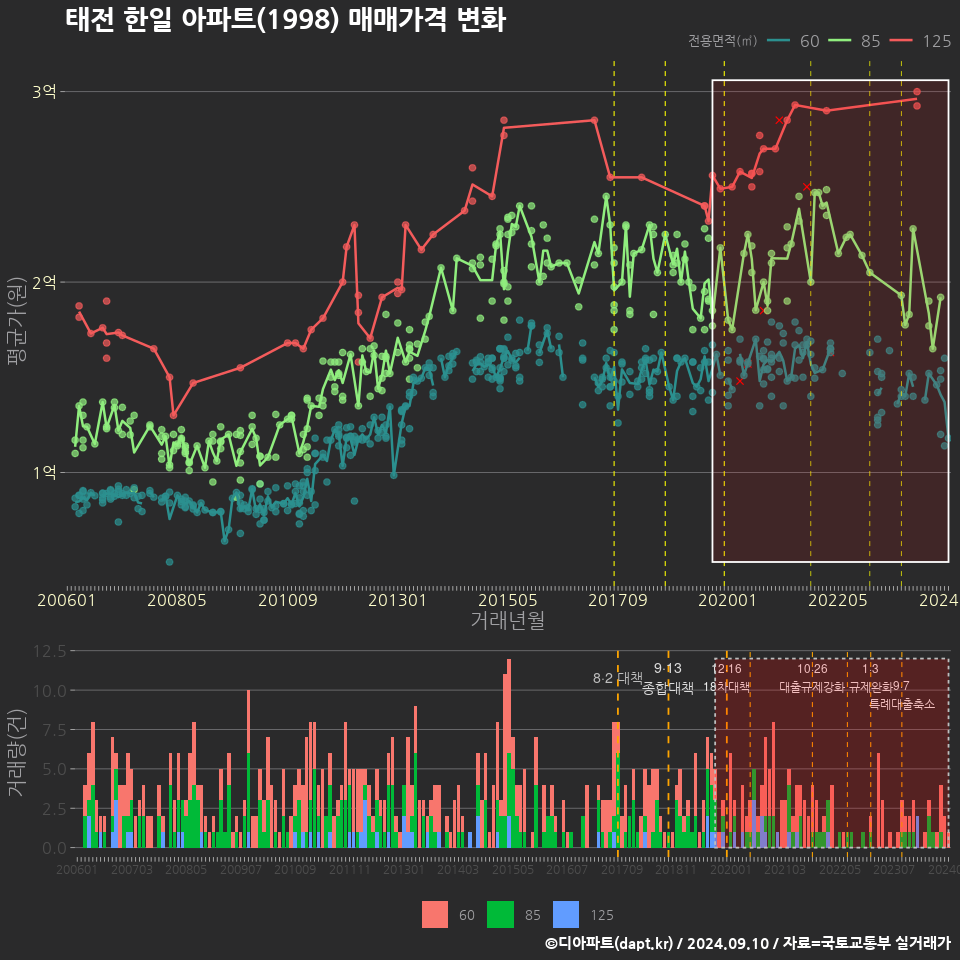 태전 한일 아파트(1998) 매매가격 변화