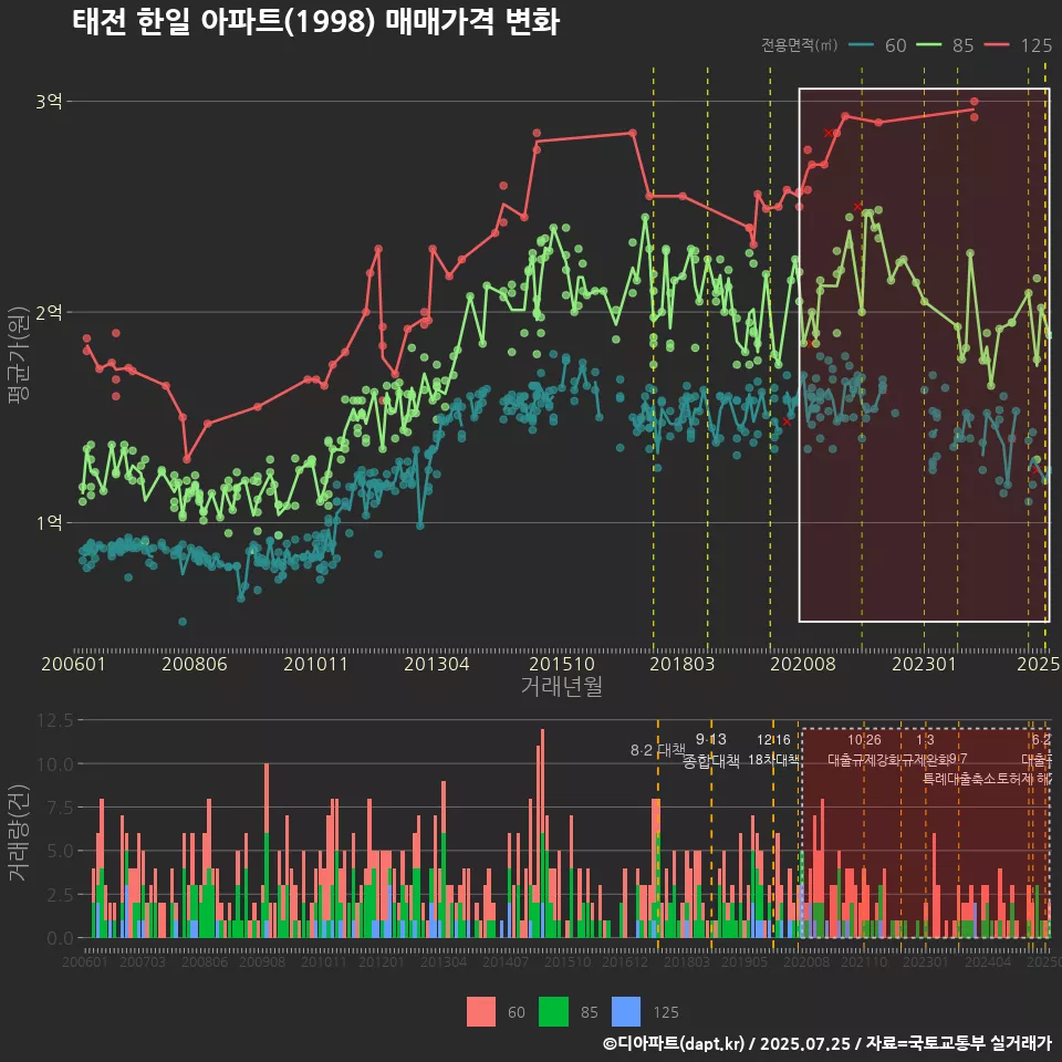 태전 한일 아파트(1998) 매매가격 변화