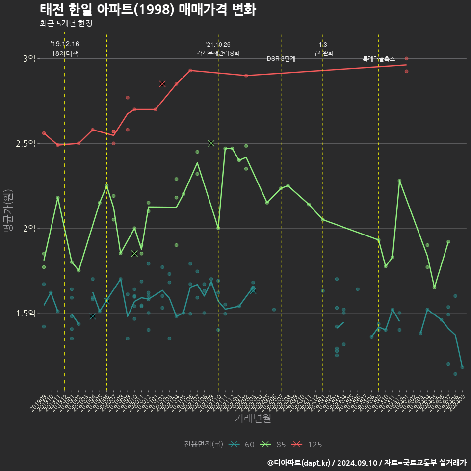 태전 한일 아파트(1998) 매매가격 변화