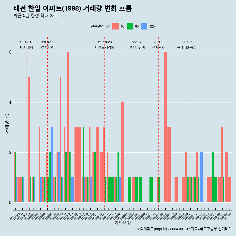 태전 한일 아파트(1998) 거래량 변화 흐름